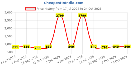myntra.com BuckleUp Women Black & Silver-Toned Embellished Hairband buckleup Price History Graph from 17 Jul 2024 to 22 Oct 2025