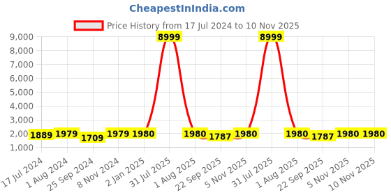 myntra.com BuckleUp Women Black Ballerinas with Buckles Flats buckleup Price History Graph from 17 Jul 2024 to 9 Nov 2025