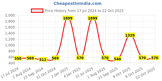 myntra.com BuckleUp Women Blue Self Design Hairband buckleup Price History Graph from 17 Jul 2024 to 22 Oct 2025