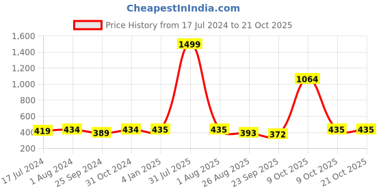 myntra.com BuckleUp Women Blue Solid Fabric Wrap Headband buckleup Price History Graph from 17 Jul 2024 to 21 Oct 2025