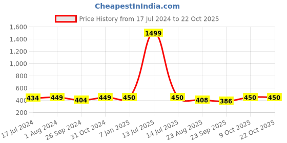 myntra.com BuckleUp Women Brown & Black Animal Printed Knot Hairband buckleup Price History Graph from 17 Jul 2024 to 22 Oct 2025