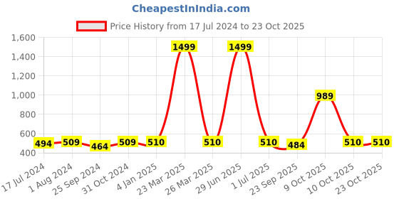 myntra.com BuckleUp Women Brown & Coral Printed Knot Hairband buckleup Price History Graph from 17 Jul 2024 to 22 Oct 2025