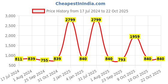 myntra.com BuckleUp Women Embellished Hairband buckleup Price History Graph from 17 Jul 2024 to 22 Oct 2025