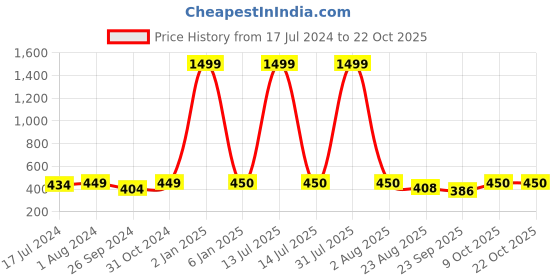 myntra.com BuckleUp Women Gold-Toned Embellished Hairband buckleup Price History Graph from 17 Jul 2024 to 22 Oct 2025