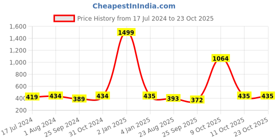 myntra.com BuckleUp Women Green & Grey Hairband buckleup Price History Graph from 17 Jul 2024 to 22 Oct 2025