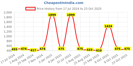 myntra.com BuckleUp Women Green & Yellow Hairband buckleup Price History Graph from 17 Jul 2024 to 23 Oct 2025
