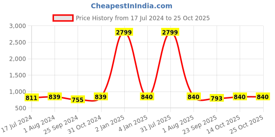 myntra.com BuckleUp Women Grey & Silver-Toned Hairband buckleup Price History Graph from 17 Jul 2024 to 24 Oct 2025