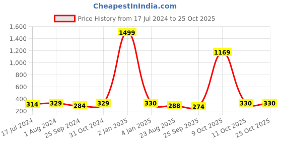 myntra.com BuckleUp Women Grey Hairband buckleup Price History Graph from 17 Jul 2024 to 24 Oct 2025