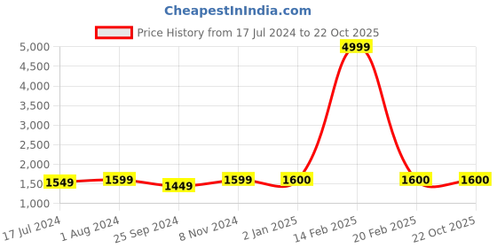myntra.com BuckleUp Women Grey Solid Block Heels buckleup Price History Graph from 17 Jul 2024 to 21 Oct 2025