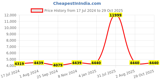 myntra.com BuckleUp Women Mid-Top Heeled Regular Boots buckleup Price History Graph from 17 Jul 2024 to 28 Oct 2025