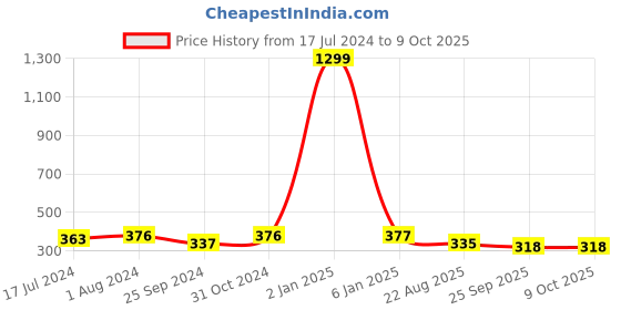 myntra.com BuckleUp Women Multicoloured Scrunchie With Knot buckleup Price History Graph from 17 Jul 2024 to 9 Oct 2025