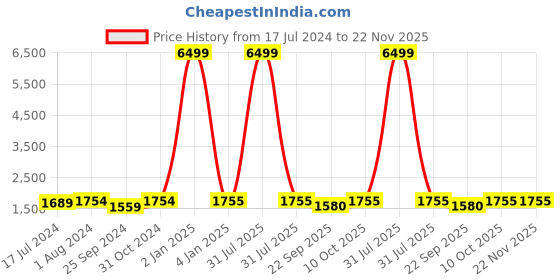 myntra.com BuckleUp Women Mustard Textured Wedge Mules with Laser Cuts buckleup Price History Graph from 17 Jul 2024 to 22 Nov 2025