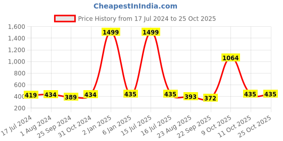 myntra.com BuckleUp Women Navy Blue & Orange Hairband buckleup Price History Graph from 17 Jul 2024 to 24 Oct 2025