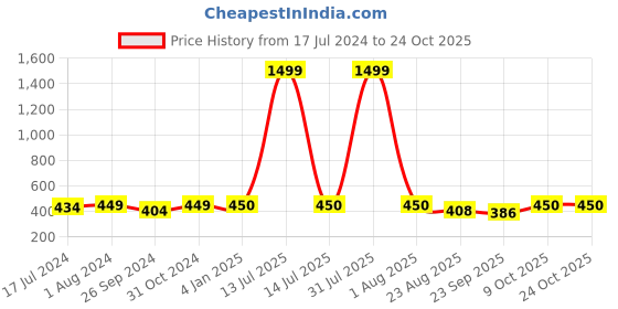 myntra.com BuckleUp Women Navy Blue Hairband buckleup Price History Graph from 17 Jul 2024 to 24 Oct 2025