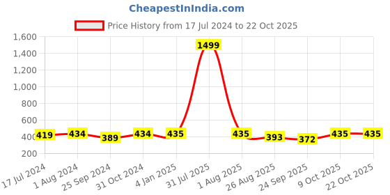 myntra.com BuckleUp Women Peach Solid Fabric Wrap Headband buckleup Price History Graph from 17 Jul 2024 to 21 Oct 2025