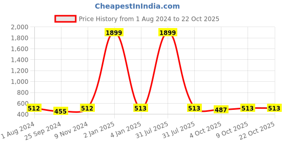 myntra.com BuckleUp Women Pink & Green Lace Hairband buckleup Price History Graph from 1 Aug 2024 to 21 Oct 2025