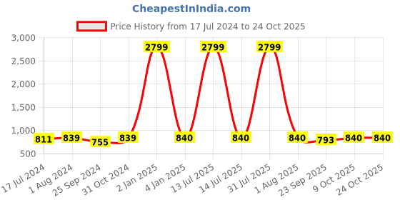 myntra.com BuckleUp Women Pink & Silver-Toned Embellished Hairband buckleup Price History Graph from 17 Jul 2024 to 24 Oct 2025