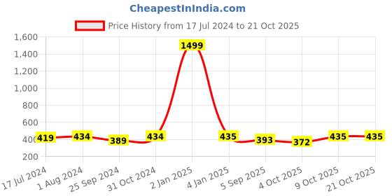 myntra.com BuckleUp Women Pink & White Embellished Hairband buckleup Price History Graph from 17 Jul 2024 to 21 Oct 2025