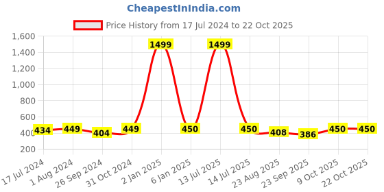 myntra.com BuckleUp Women Pink & Yellow Abstract Printed Fabric Hairband buckleup Price History Graph from 17 Jul 2024 to 21 Oct 2025