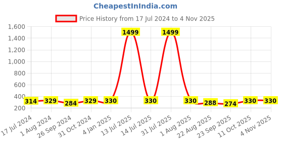 myntra.com BuckleUp Women Pink Embellished Sequined Hairband buckleup Price History Graph from 17 Jul 2024 to 3 Nov 2025