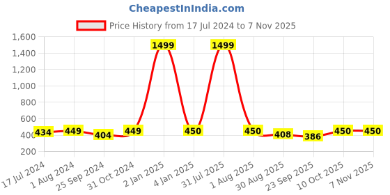 myntra.com BuckleUp Women Polka Dot Printed Fabric Hairband buckleup Price History Graph from 17 Jul 2024 to 6 Nov 2025