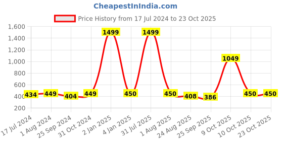 myntra.com BuckleUp Women Printed Hairband buckleup Price History Graph from 17 Jul 2024 to 22 Oct 2025