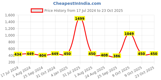 myntra.com BuckleUp Women Printed Hairband buckleup Price History Graph from 17 Jul 2024 to 22 Oct 2025