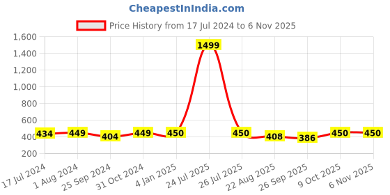 myntra.com BuckleUp Women Printed Hairband buckleup Price History Graph from 17 Jul 2024 to 3 Nov 2025