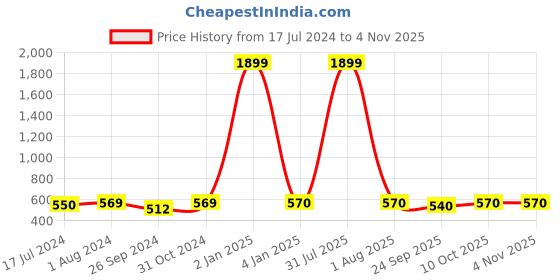 myntra.com BuckleUp Women Printed Hairband with Knot Detail buckleup Price History Graph from 17 Jul 2024 to 2 Nov 2025