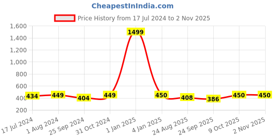 myntra.com BuckleUp Women Printed Hairband with Knot Detail buckleup Price History Graph from 17 Jul 2024 to 2 Nov 2025