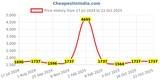 myntra.com BuckleUp Women Red Solid Sandals buckleup Price History Graph from 17 Jul 2024 to 21 Oct 2025