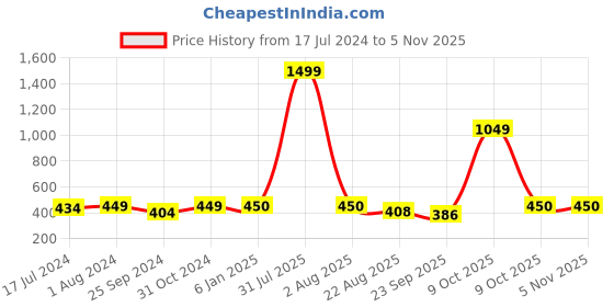 myntra.com BuckleUp Women Sequinned Embellished Hairband buckleup Price History Graph from 17 Jul 2024 to 2 Nov 2025