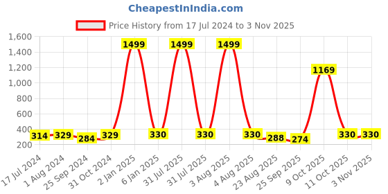myntra.com BuckleUp Women White & Black Hairband buckleup Price History Graph from 17 Jul 2024 to 3 Nov 2025