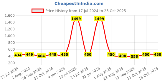 myntra.com BuckleUp Women White & Black Printed Hairband buckleup Price History Graph from 17 Jul 2024 to 22 Oct 2025