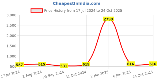 myntra.com BuckleUp Yellow Embellished Hairband buckleup Price History Graph from 17 Jul 2024 to 23 Oct 2025