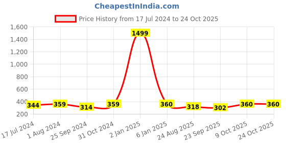 myntra.com BuckleUp Yellow Ponytail Holders buckleup Price History Graph from 17 Jul 2024 to 23 Oct 2025