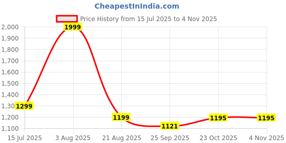 myntra.com BUDAPEST Women Pure Wool Kurta with Trousers budapest Price History Graph from 15 Jul 2025 to 3 Nov 2025