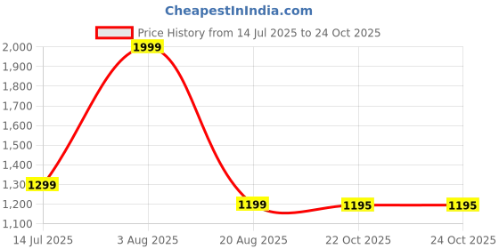 myntra.com BUDAPEST Women Striped Regular Pure Wool Kurta with Trousers budapest Price History Graph from 14 Jul 2025 to 22 Oct 2025