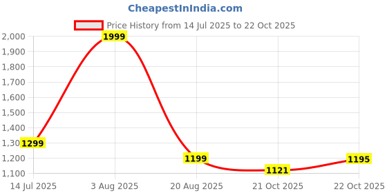 myntra.com BUDAPEST Woven Design Round Neck Pure Wool A-Line Kurta With Leggings budapest Price History Graph from 14 Jul 2025 to 22 Oct 2025