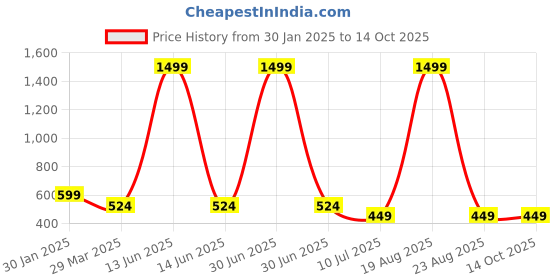 myntra.com Budding Bees A-Line Pure Cotton Flare Bottom Skirt budding bees Price History Graph from 30 Jan 2025 to 13 Oct 2025