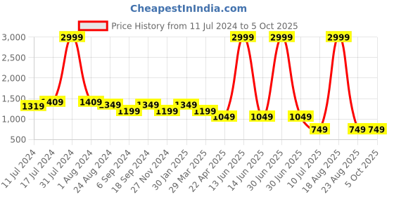 myntra.com Budding Bees Abstract Print Net A-Line Dress budding bees Price History Graph from 11 Jul 2024 to 5 Oct 2025