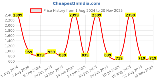 myntra.com Budding Bees Boys Bandhani Printed Gotta Patti Pure Cotton Kurta with Dhoti Pants budding bees Price History Graph from 1 Aug 2024 to 19 Nov 2025