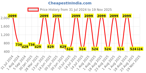 myntra.com Budding Bees Boys Conversational Printed Pure Cotton Shirt With Pyjama Night suit budding bees Price History Graph from 31 Jul 2024 to 19 Nov 2025