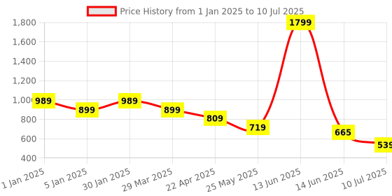 myntra.com Budding Bees Boys Corduroy Open Front Jacket budding bees Price History Graph from 1 Jan 2025 to 10 Jul 2025