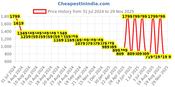 myntra.com Budding Bees Boys Ethnic Motifs Printed Regular Pure Cotton Kurta With Dhoti Pants budding bees Price History Graph from 31 Jul 2024 to 28 Nov 2025