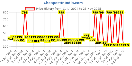 myntra.com Budding Bees Boys Graphic Printed Spread Collar Opaque Casual Shirt budding bees Price History Graph from 11 Jul 2024 to 24 Nov 2025