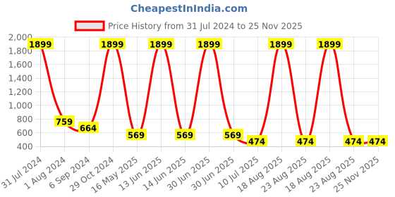 myntra.com Budding Bees Boys Mid Rise Light Fade Jeans budding bees Price History Graph from 31 Jul 2024 to 25 Nov 2025