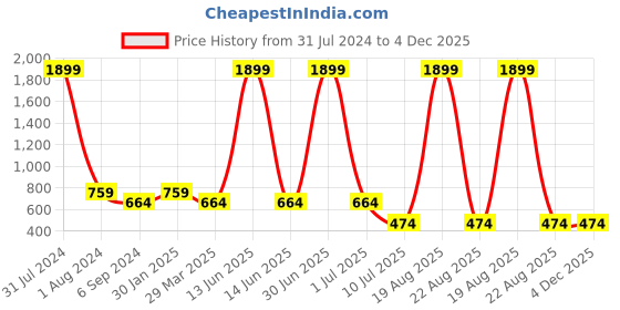 myntra.com Budding Bees Boys Mid Rise Stretchable Jogger Fit Cotton Jeans budding bees Price History Graph from 31 Jul 2024 to 4 Dec 2025