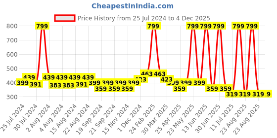 myntra.com Budding Bees Boys Polka Dot Cotton Spread Collar Opaque Printed Casual Shirt budding bees Price History Graph from 25 Jul 2024 to 4 Dec 2025
