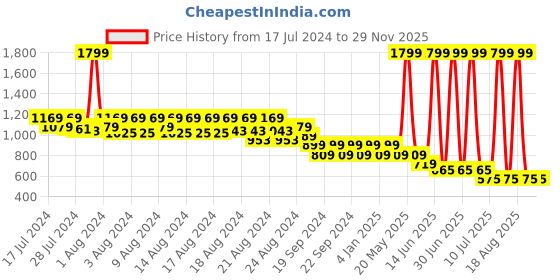 myntra.com Budding Bees Boys Printed Cotton Night suit budding bees Price History Graph from 17 Jul 2024 to 29 Nov 2025